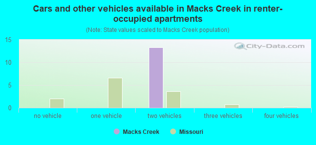 Cars and other vehicles available in Macks Creek in renter-occupied apartments