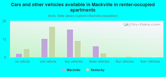 Cars and other vehicles available in Mackville in renter-occupied apartments
