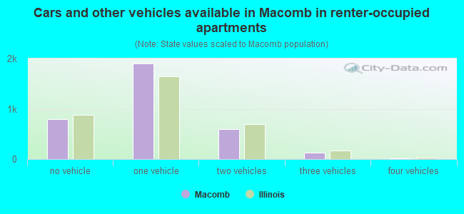 Cars and other vehicles available in Macomb in renter-occupied apartments