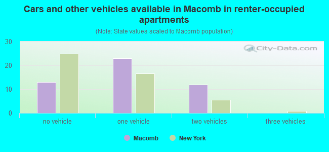 Cars and other vehicles available in Macomb in renter-occupied apartments