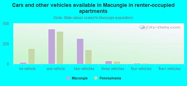 Cars and other vehicles available in Macungie in renter-occupied apartments