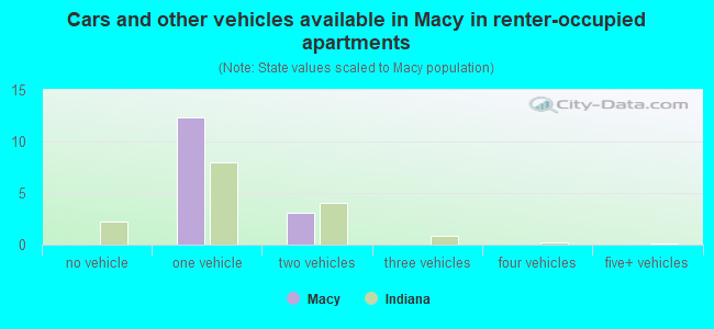 Cars and other vehicles available in Macy in renter-occupied apartments