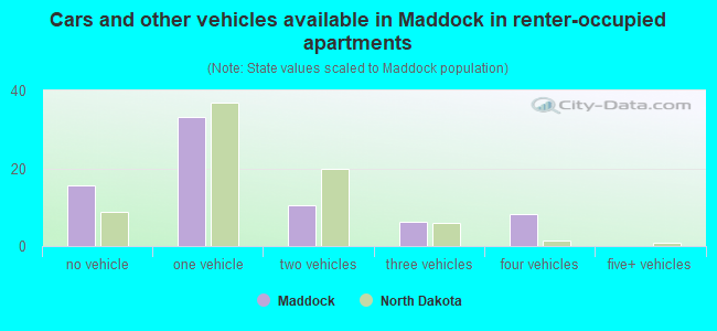 Cars and other vehicles available in Maddock in renter-occupied apartments