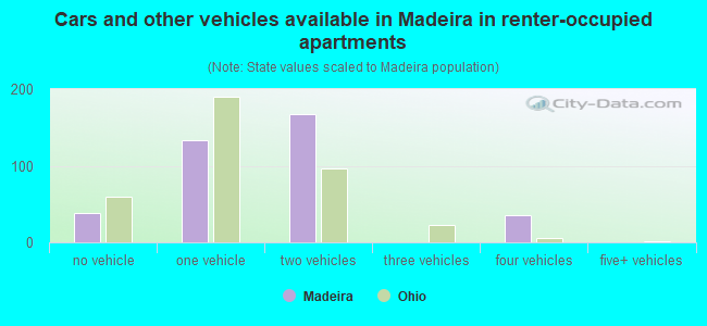 Cars and other vehicles available in Madeira in renter-occupied apartments