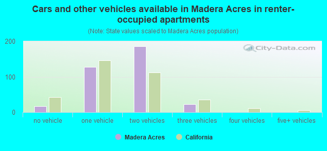 Cars and other vehicles available in Madera Acres in renter-occupied apartments