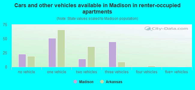 Cars and other vehicles available in Madison in renter-occupied apartments