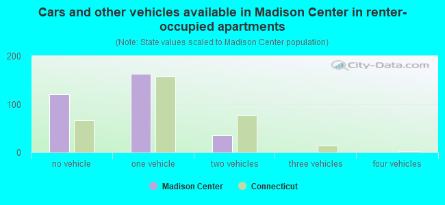 Cars and other vehicles available in Madison Center in renter-occupied apartments