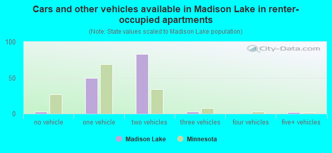 Cars and other vehicles available in Madison Lake in renter-occupied apartments