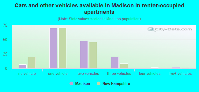 Cars and other vehicles available in Madison in renter-occupied apartments