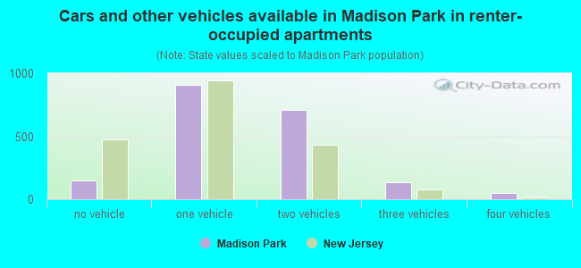 Cars and other vehicles available in Madison Park in renter-occupied apartments