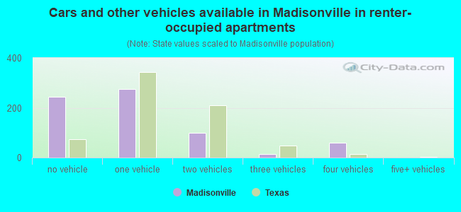 Cars and other vehicles available in Madisonville in renter-occupied apartments