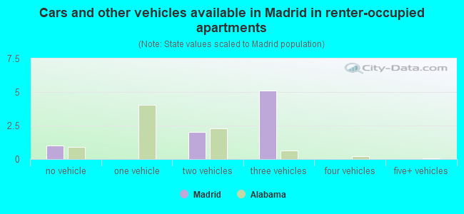 Cars and other vehicles available in Madrid in renter-occupied apartments