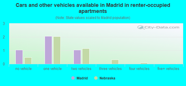 Cars and other vehicles available in Madrid in renter-occupied apartments