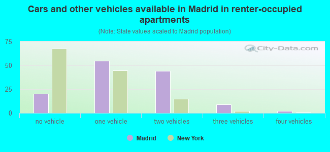 Cars and other vehicles available in Madrid in renter-occupied apartments