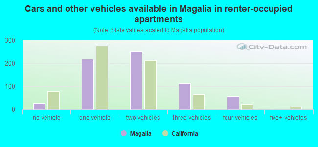Cars and other vehicles available in Magalia in renter-occupied apartments