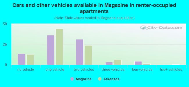 Cars and other vehicles available in Magazine in renter-occupied apartments