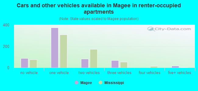 Cars and other vehicles available in Magee in renter-occupied apartments