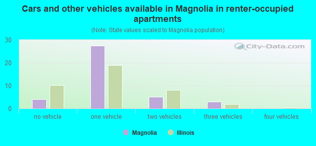 Cars and other vehicles available in Magnolia in renter-occupied apartments