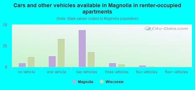 Cars and other vehicles available in Magnolia in renter-occupied apartments