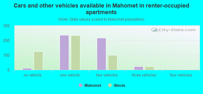 Cars and other vehicles available in Mahomet in renter-occupied apartments