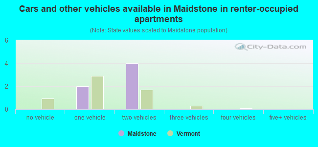 Cars and other vehicles available in Maidstone in renter-occupied apartments