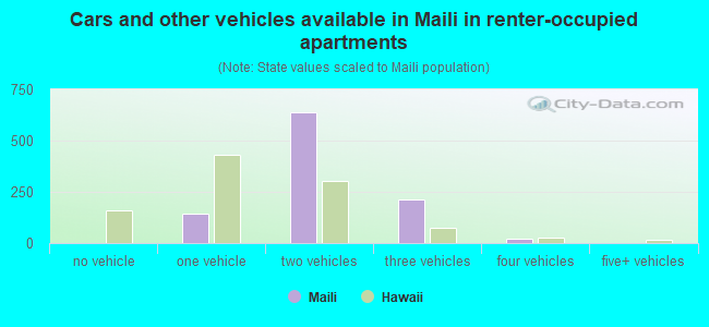 Cars and other vehicles available in Maili in renter-occupied apartments