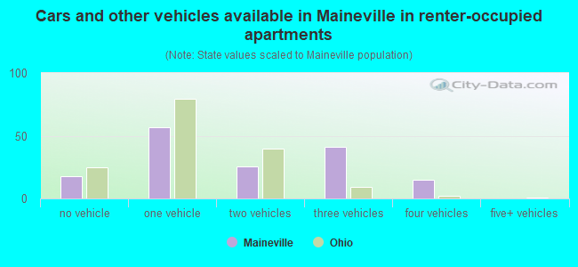 Cars and other vehicles available in Maineville in renter-occupied apartments