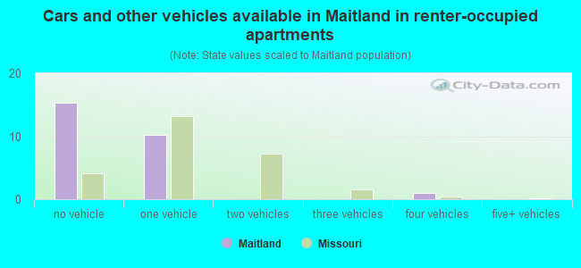 Cars and other vehicles available in Maitland in renter-occupied apartments