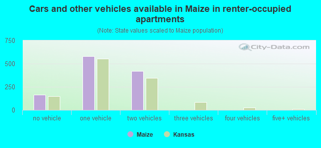 Cars and other vehicles available in Maize in renter-occupied apartments