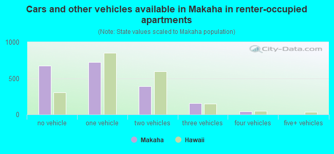 Cars and other vehicles available in Makaha in renter-occupied apartments