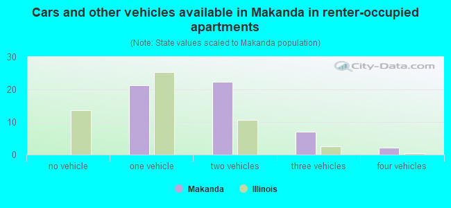 Cars and other vehicles available in Makanda in renter-occupied apartments