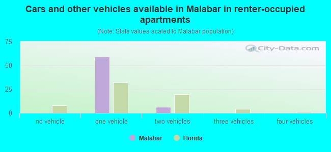 Cars and other vehicles available in Malabar in renter-occupied apartments