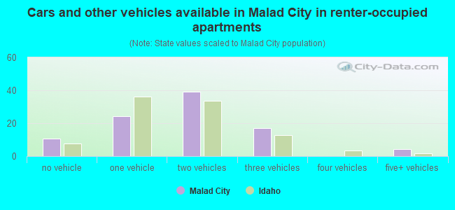 Cars and other vehicles available in Malad City in renter-occupied apartments