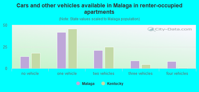 Cars and other vehicles available in Malaga in renter-occupied apartments