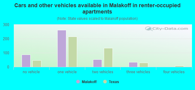 Cars and other vehicles available in Malakoff in renter-occupied apartments