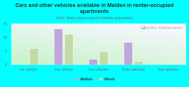 Cars and other vehicles available in Malden in renter-occupied apartments