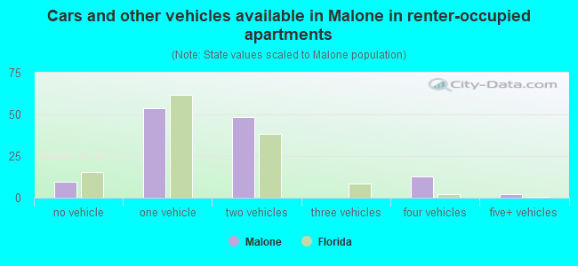 Cars and other vehicles available in Malone in renter-occupied apartments