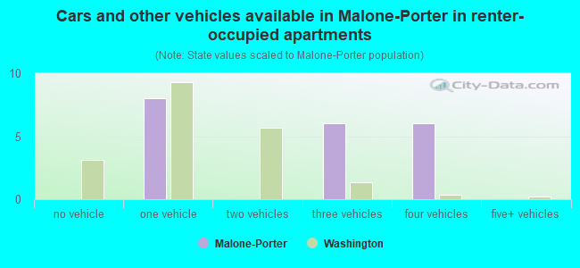 Cars and other vehicles available in Malone-Porter in renter-occupied apartments