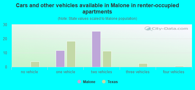 Cars and other vehicles available in Malone in renter-occupied apartments