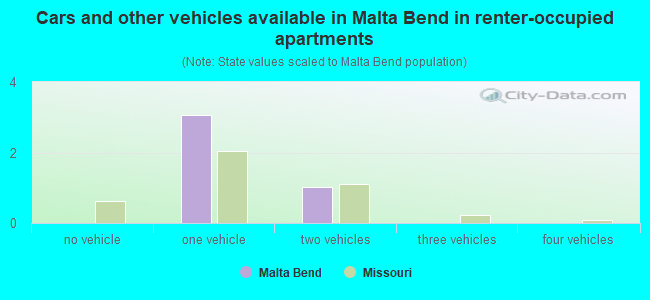 Cars and other vehicles available in Malta Bend in renter-occupied apartments