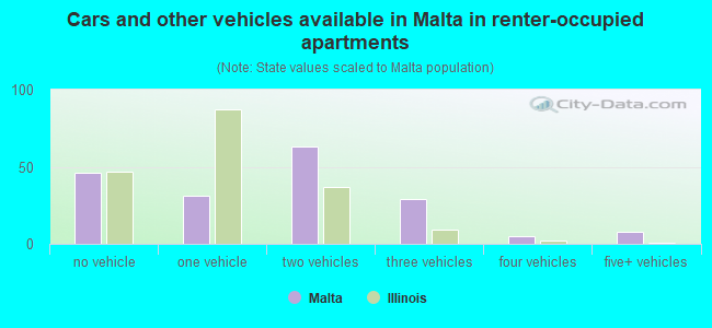 Cars and other vehicles available in Malta in renter-occupied apartments