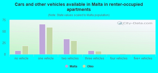 Cars and other vehicles available in Malta in renter-occupied apartments