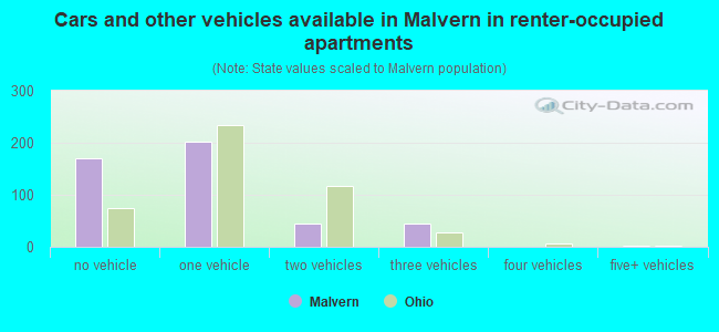 Cars and other vehicles available in Malvern in renter-occupied apartments