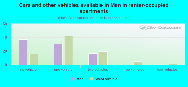 Cars and other vehicles available in Man in renter-occupied apartments