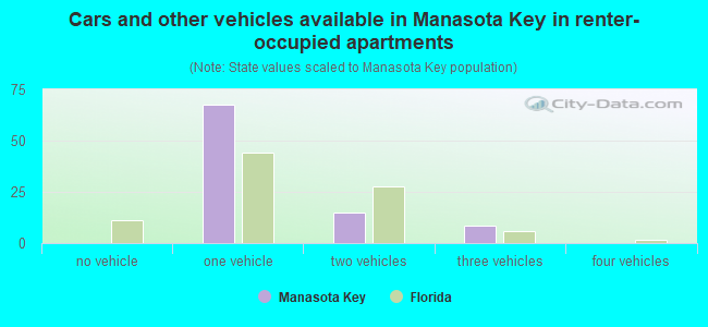 Cars and other vehicles available in Manasota Key in renter-occupied apartments