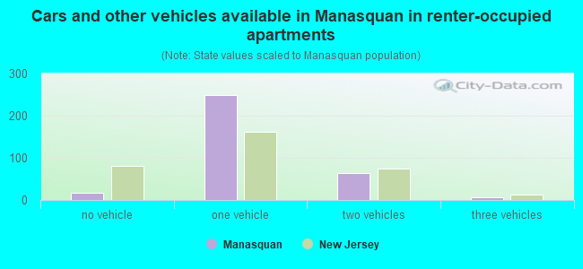 Cars and other vehicles available in Manasquan in renter-occupied apartments