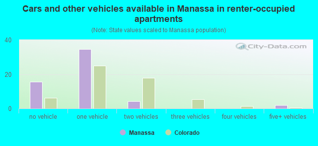 Cars and other vehicles available in Manassa in renter-occupied apartments