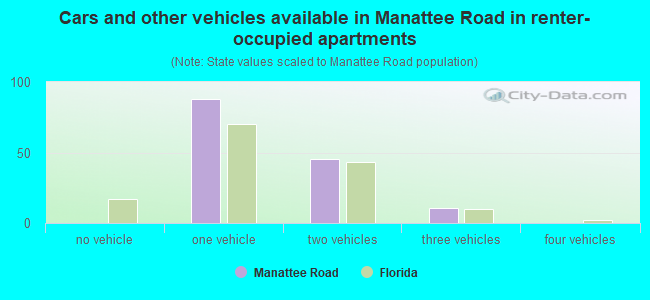 Cars and other vehicles available in Manattee Road in renter-occupied apartments