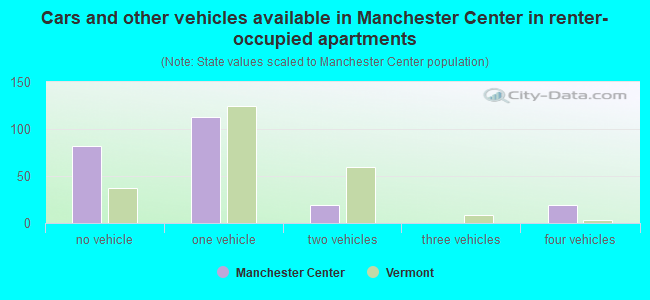 Cars and other vehicles available in Manchester Center in renter-occupied apartments