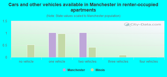 Cars and other vehicles available in Manchester in renter-occupied apartments